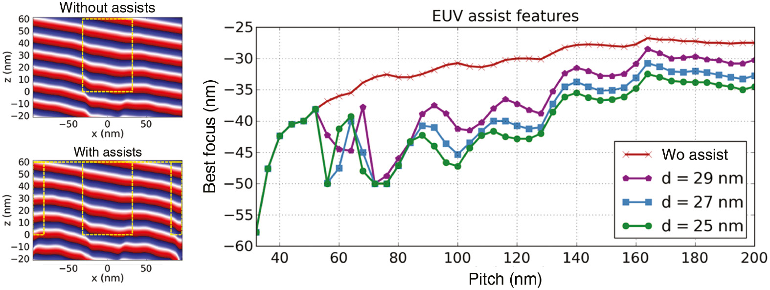 Figure 17: Simulated impact of assist features on the dependency of the BF of 16-nm lines from pitch. Left: simulated phase of the near field without and with assist features. Dashed lines indicate the outline of the line and assist features. Right: BF vs. pitch for different assist, d specifies the distance of the assist center from the center of the main feature on wafer scale. Imaging settings: CRA=6°, dipole illumination with σin/out =0.7/0.9, and 35° opening angle, unpolarized light. Mask stack as given in Figure 3.