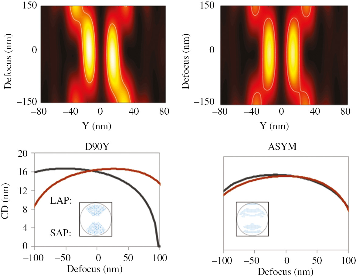 Figure 18: Simulation of the imaging of horizontal double slits with standard dipole (left) and optimized asymmetric illumination (right). Top: plots of aerial image intensity vs. focus, bottom: extracted printed feature size or critical dimension (CD) of upper (large Y) and lower slit (small Y) vs. focus; the illumination shapes are shown in the corresponding figure insets. LAP, large-angle pole; SAP, small-angle pole. Figure adapted from Ref. [44] with permission of the authors.