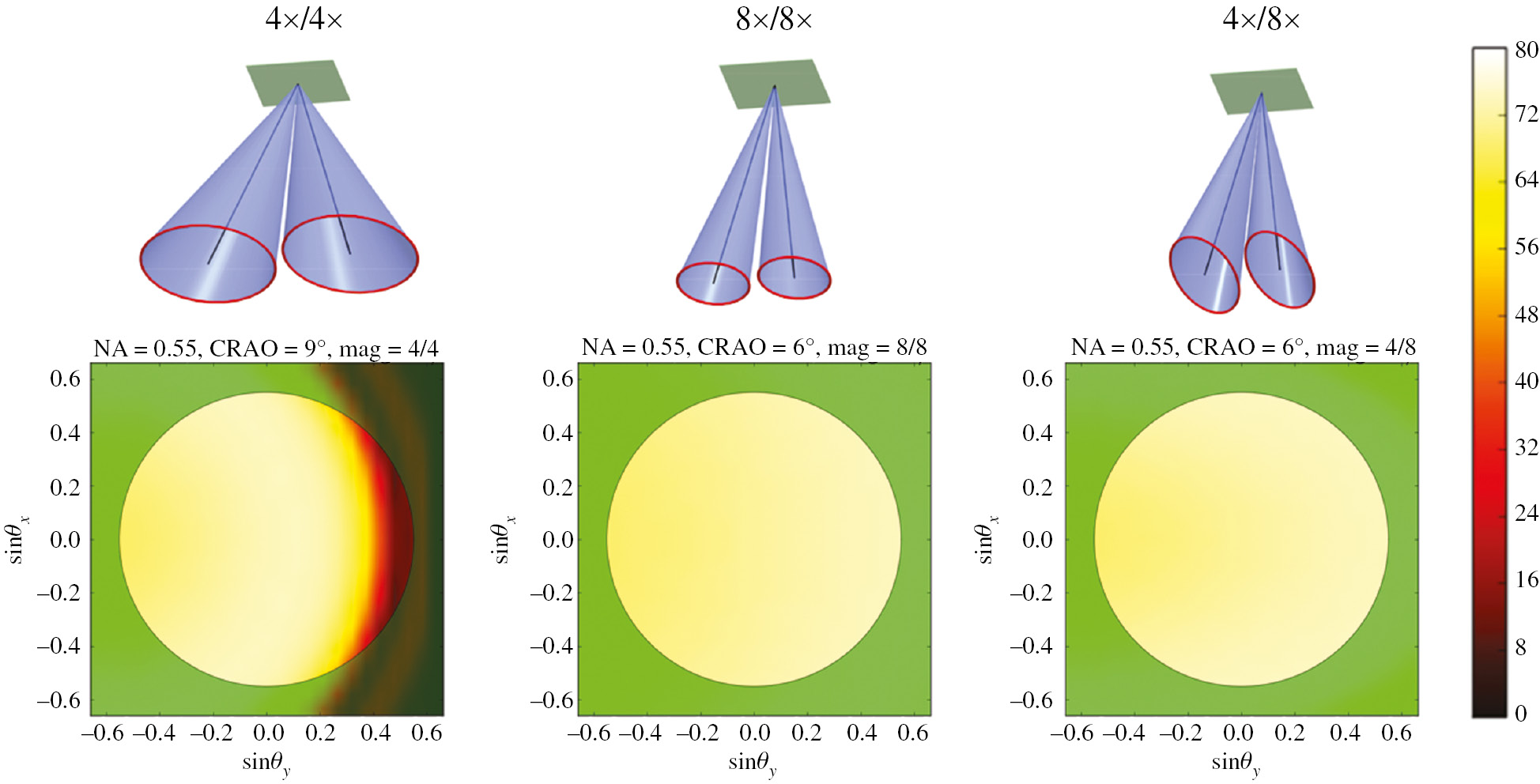 Figure 19: Simulated reflectivity of the standard Mo/Si multilayer mask blank vs. the relevant range of incidence angles of the 4×/4× system (left), of the 8×/8× system (center), and of the anamorphic 4×/8× system. The angular ranges in x- and y-directions are specified on wafer scale. The circles indicate the edges of the numerical aperture NA=0.5. The sketches of the mask side incidence angles on top were adapted from Ref. [49]. The multilayer parameters were taken from Ref. [24].
