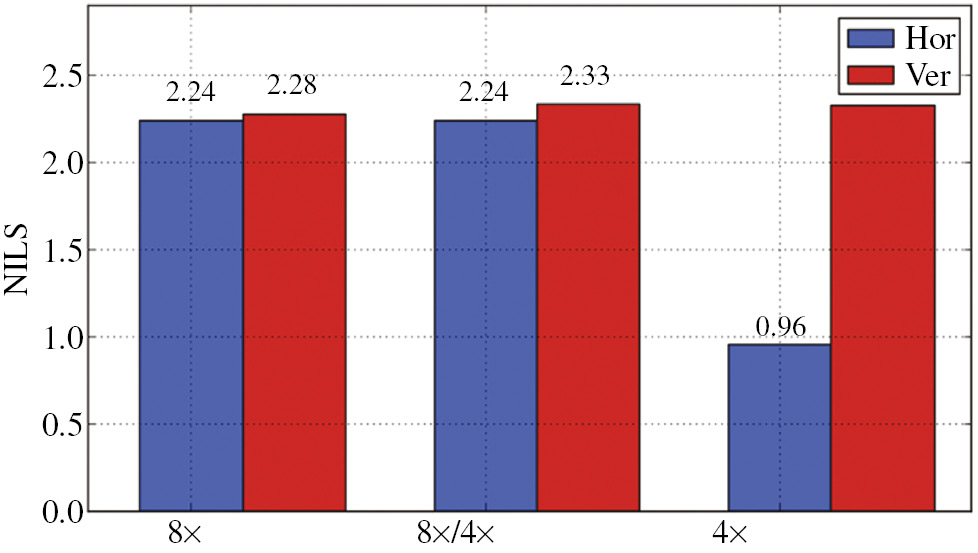 Figure 20: Simulated NILS of 8-nm lines with a pitch of 16 nm for NA=0.52 systems with a central obscuration, unpolarized leaf-shaped illumination and various de-magnifications. CRA: 9° for the 4×/4× system and 6° for the other systems. Mask stack as given in Figure 3.