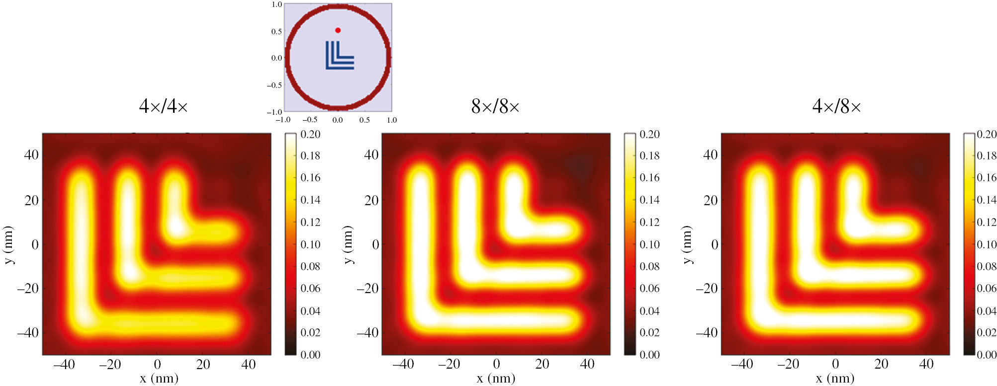 Figure 21: Simulated aerial images of elbow patterns consisting of 10-nm spaces. Annular illumination. All other parameters as given in Figure 20. The inset between the images of the 4×/4× and 8×/8× systems exhibits the orientation of the chief ray angle (red dot) with respect to the NA (circle) and the elbow layout on the mask.