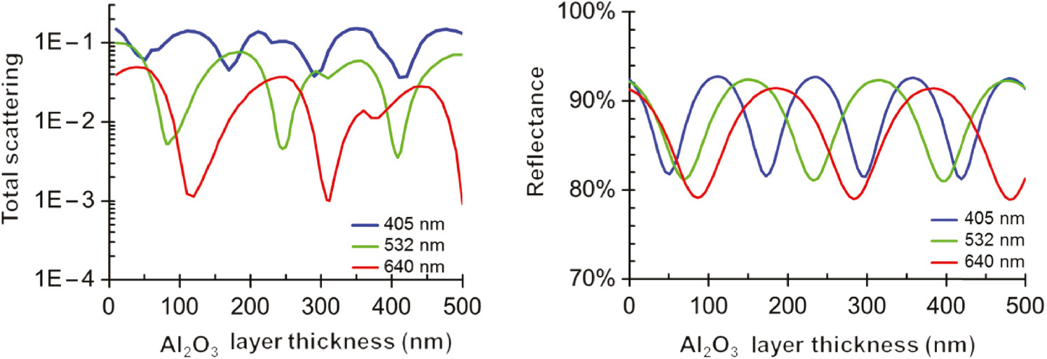 Figure 2: Left: simulated TS according to the BV model of 200 nm particles at illumination wavelengths of λ=405 nm, 532 nm, and 640 nm. Right: specular reflectance of the coating design.