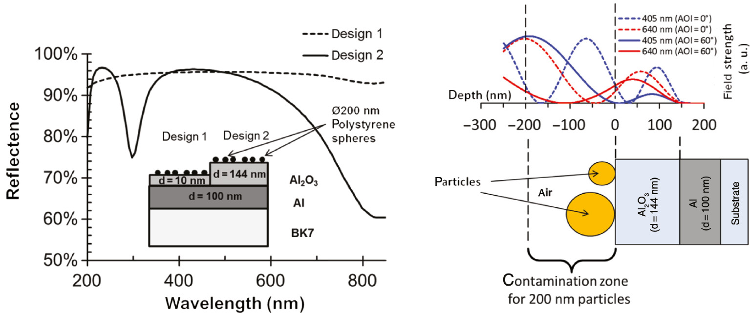 Figure 4: Left: two different reflective coatings were deposited on a single demonstrator sample and artificially contaminated. Right: field distributions of design 2 optimized for an illumination wavelength of λ=640 nm, particles with a diameter of 200 nm, and 60° angle of incidence (AOI).