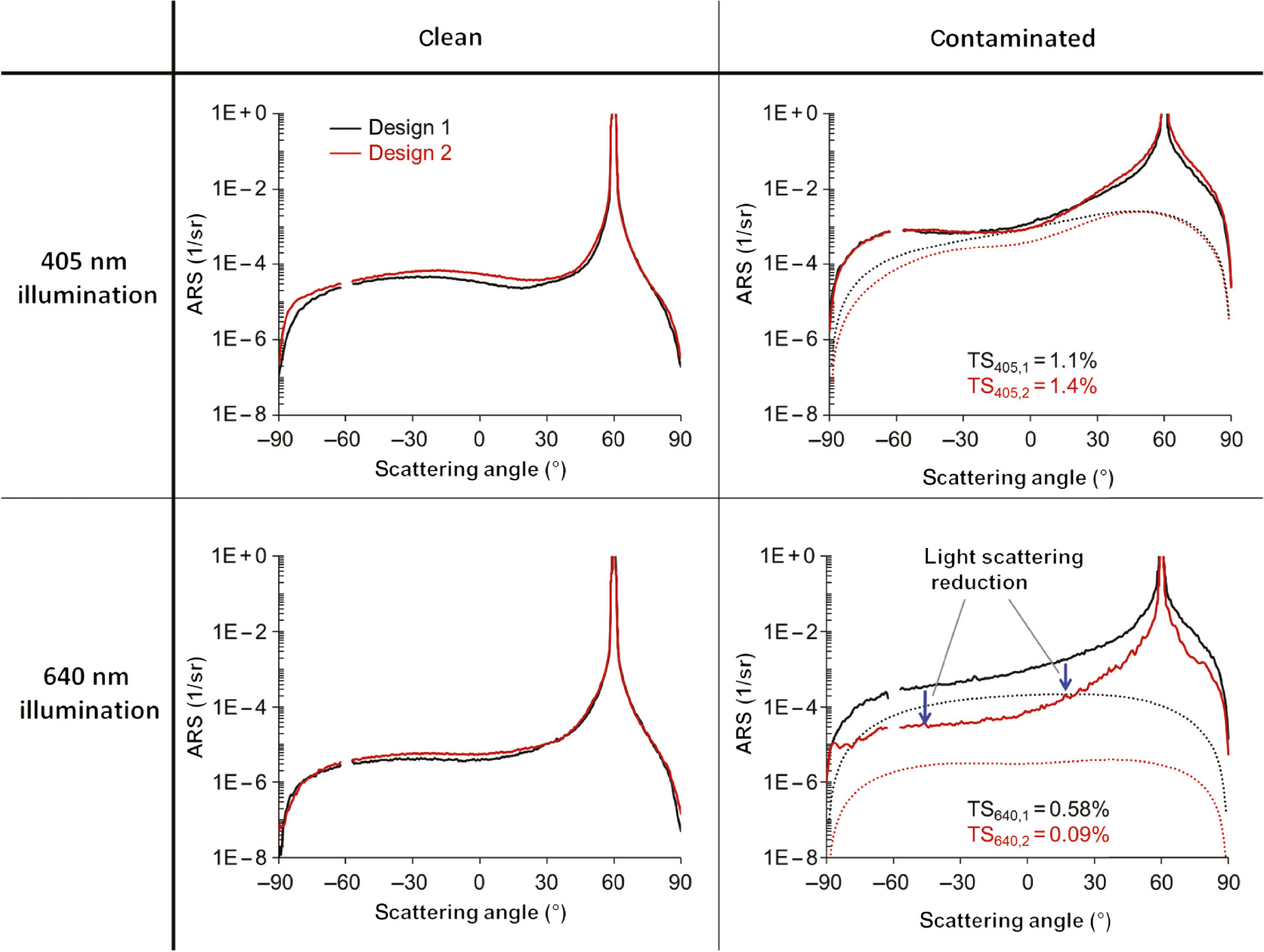 Figure 6: ARS measurements (solid lines) of both coating designs at 405 nm and 640 nm. The measurements were performed in the clean as well as the contaminated areas. Contamination scattering was also simulated using the BV model (dotted lines).