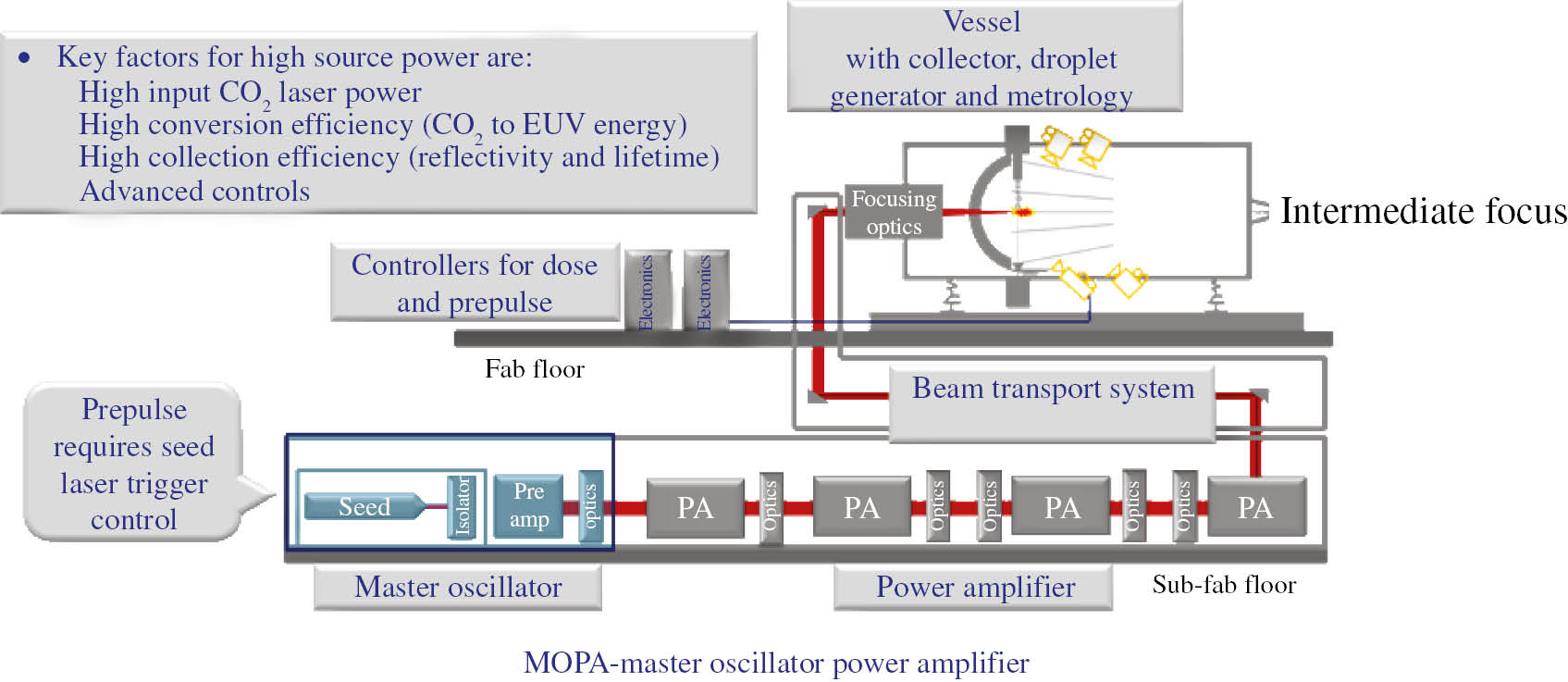 Figure 1: Schematic of LPP source system.