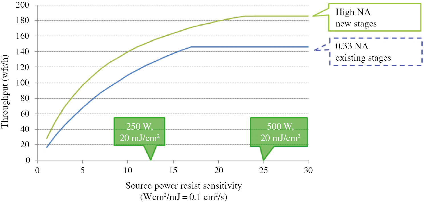 Figure 3: Typical wafer throughput model used to estimate source power requirements.