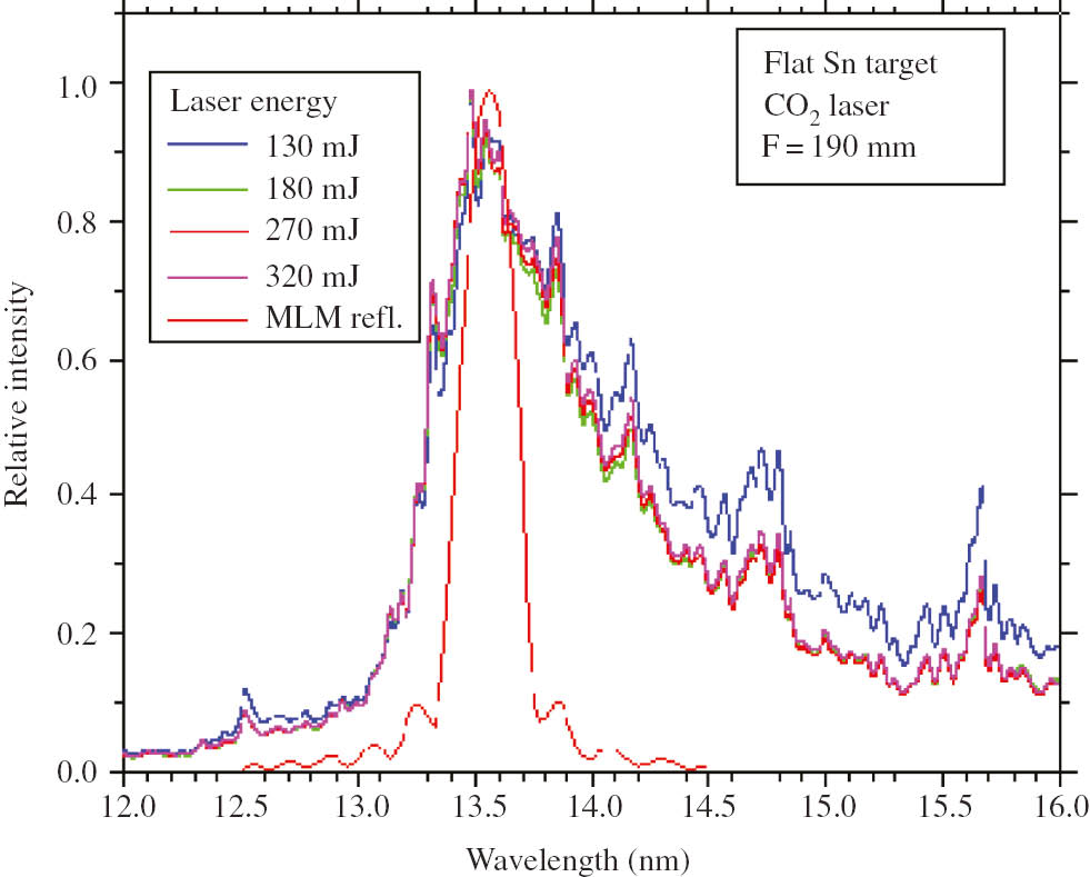 Figure 4: In-band EUV spectrum is well matched with the Mo/Si MLM reflectivity.