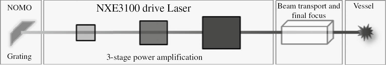 Figure 5: Schematic of the NOMO technique, where a grating is mated with three-stage power amplifiers. As the Sn droplet crosses through the laser focus, the laser gain is rapidly dumped, resulting in plasma formation.