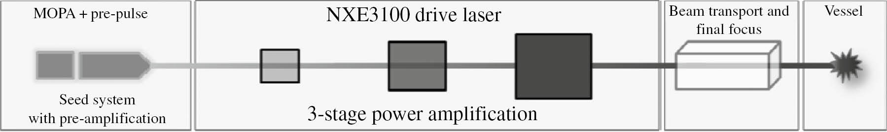 Figure 6: Schematic of the NXE:3100 MOPA pre-pulse architecture.