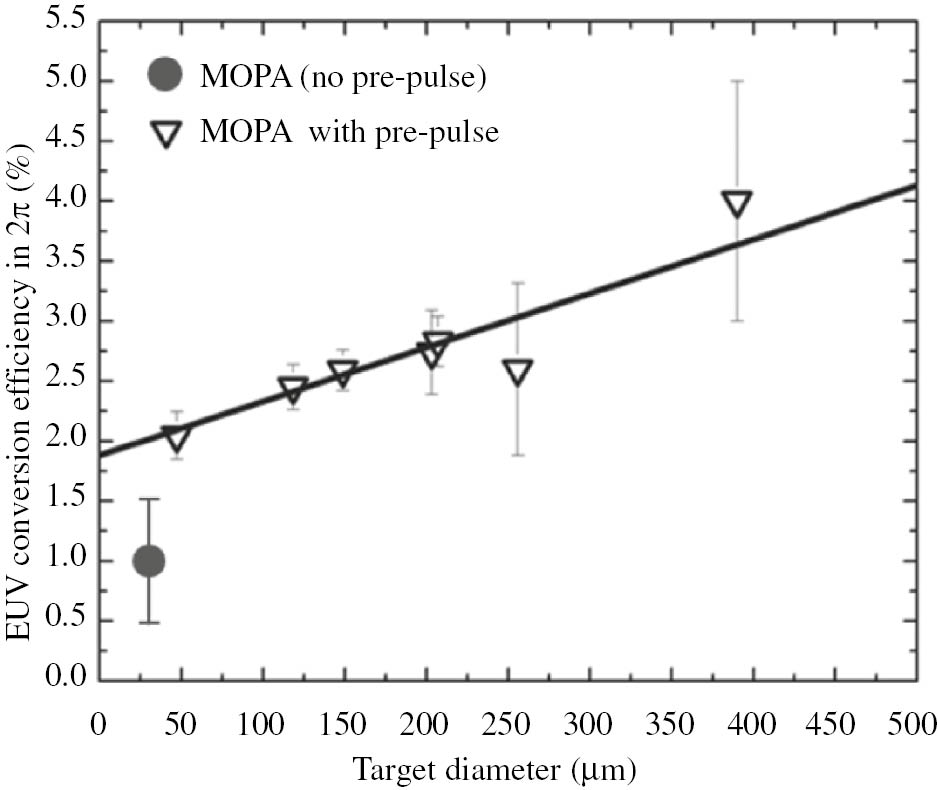 Figure 7: Conversion efficiency as a function of target diameter formed by the pre-pulse. All data were collected on an NXE:3100 MOPA pre-pulse stand-alone source. Vertical bars show standard deviation of 1500 sequential pulses.
