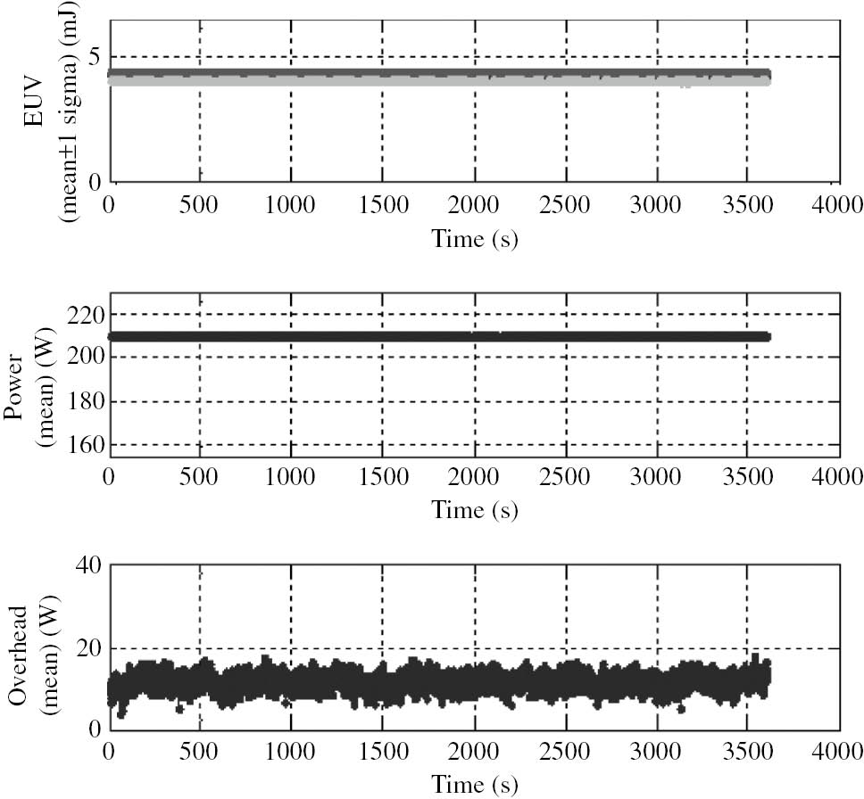 Figure 8: Stable operation of the ASML-Cymer LPP source at 210 W for 1 h.