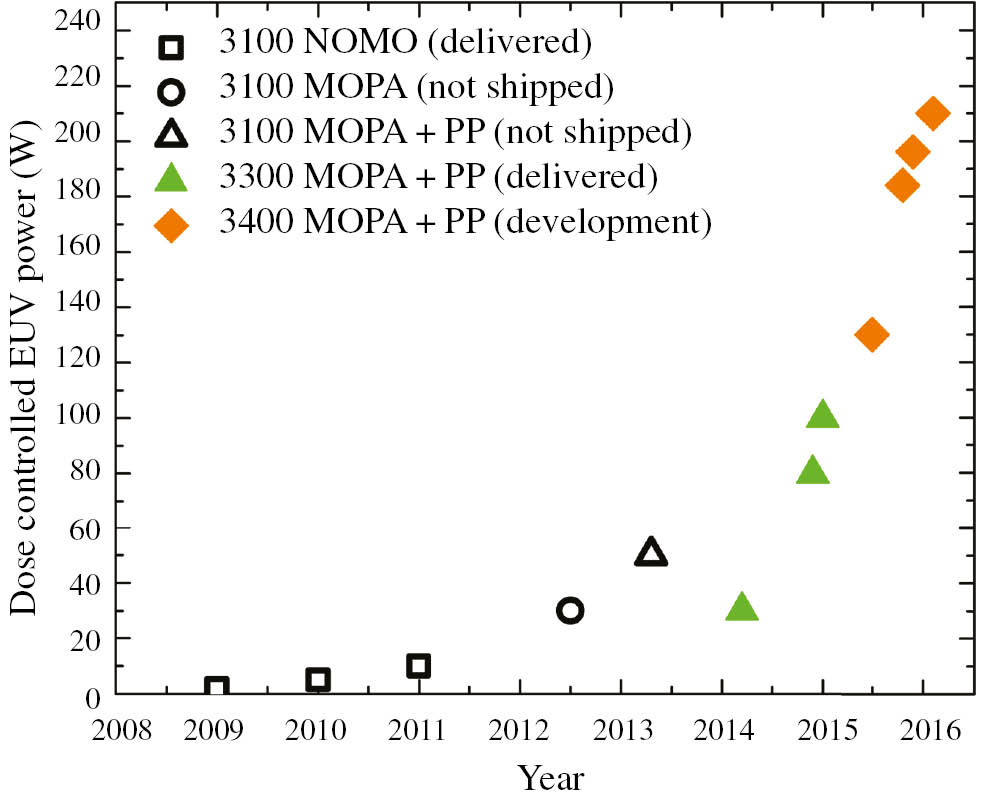 Figure 9: Historical EUV power scaling trend using LPP sources. All data points show the delivered, dose-controlled EUV power at IF and must meet dose specifications for energy stability at the wafer level for at least 1 h to qualify for representation on this plot.