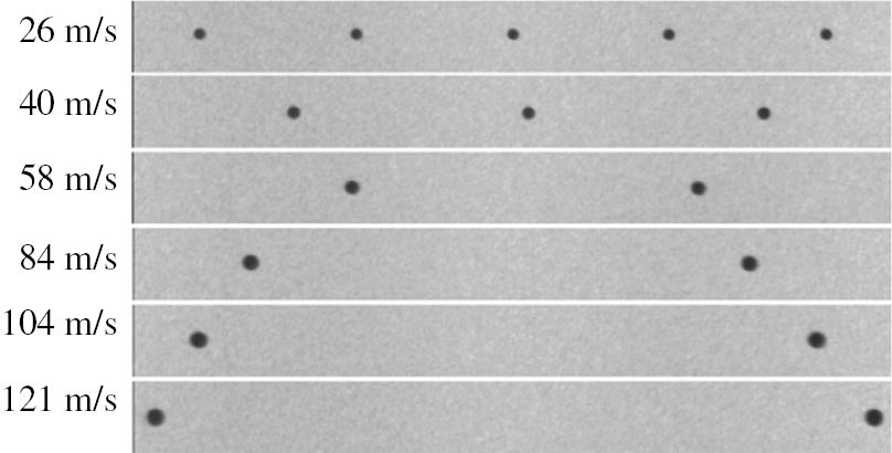 Figure 11: Higher-velocity droplets arrive at the target location with greater spacing.