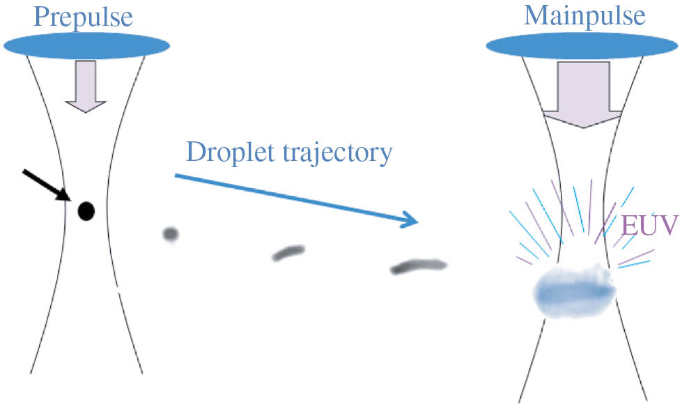 Figure 12: Pre-pulse (pp) concept drawing showing expansion of the Sn droplet to match the main pulse (MP) beam waist diameter and lower the density of the target material.