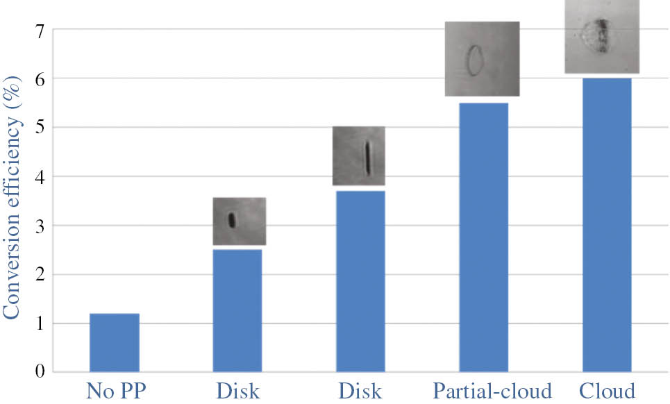 Figure 14: Conversion efficiency with various target shapes and densities.