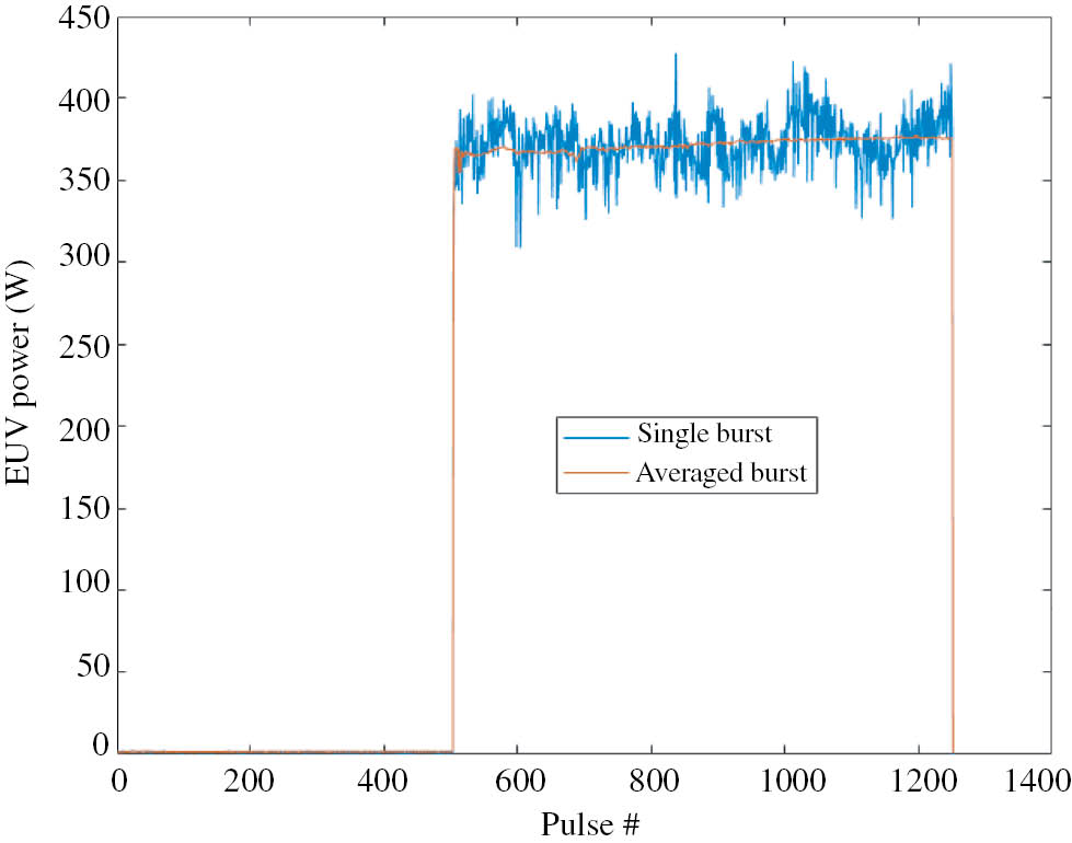 Figure 15: A 350-W in-burst EUV power obtained with low density target.