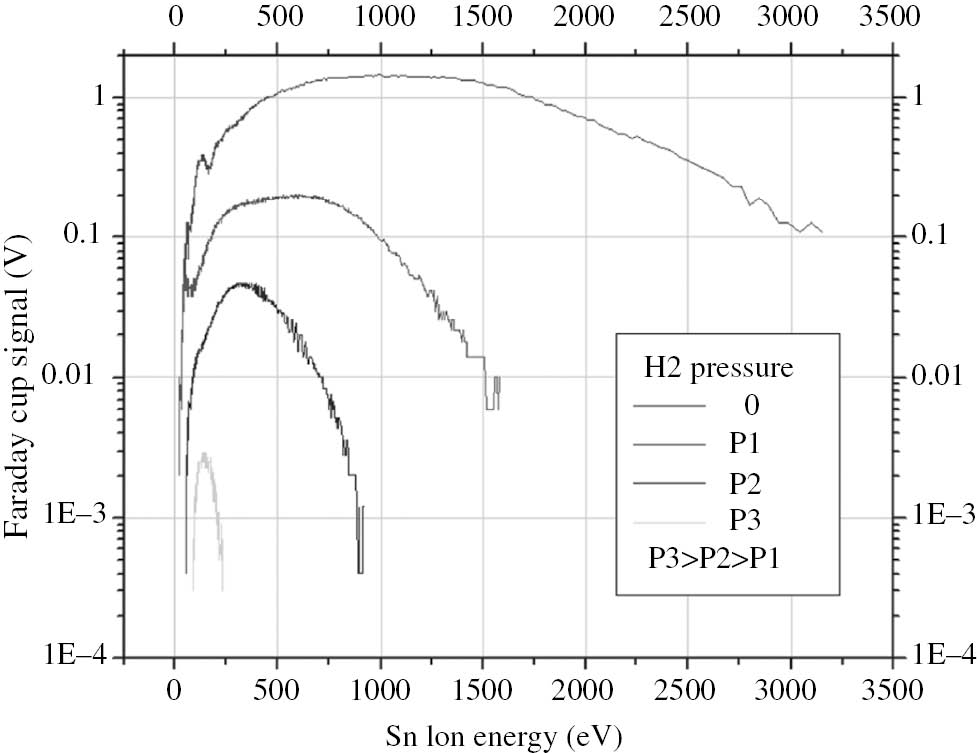 Figure 18: Hydrogen buffer gas pressure vs. ion energy and flux at the location of the collector surface.