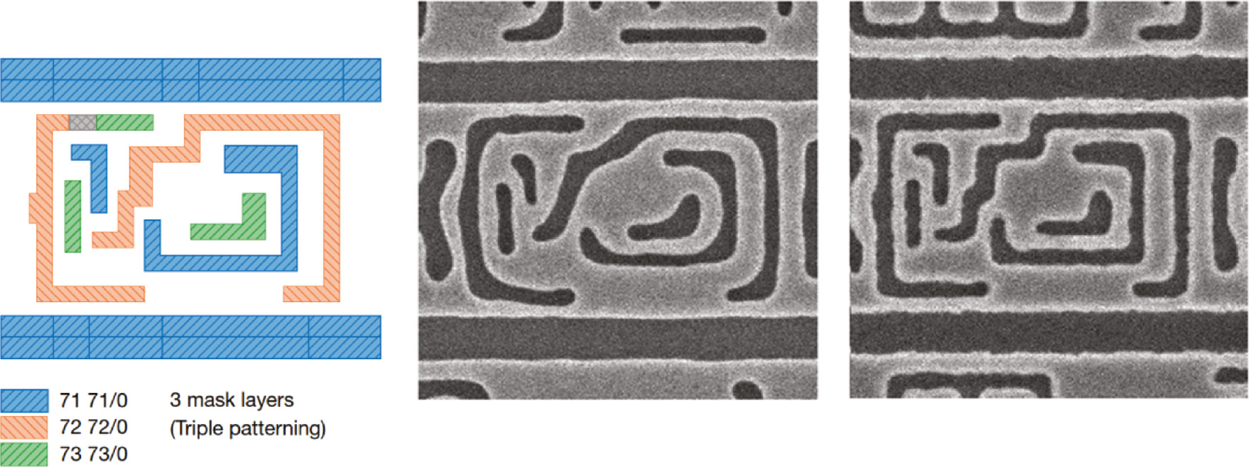 Figure 1: The mask template and two SEM images of 24-nm structures of a 10-nm-node standard logic cell, exposed in different ways. The SEM image on the left was exposed using 193-nm immersion, triple exposure. On the right, a EUV single-exposed image is shown. Note also the better defined image with the EUV exposure [2] (Figure courtesy Greg McIntyre, IMEC).