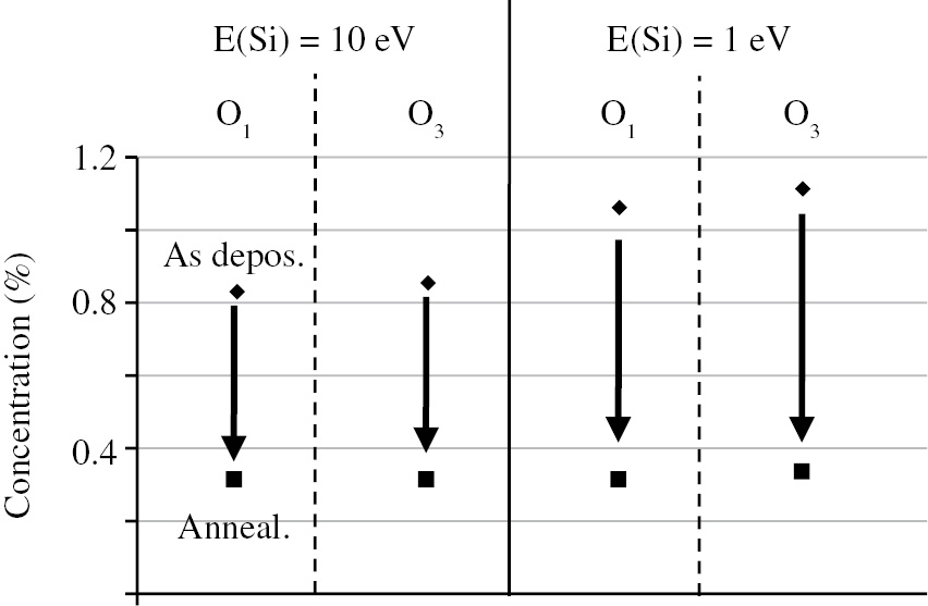Figure 6: Point defect concentration in ‘as-deposited’ and annealed SIO2 films.