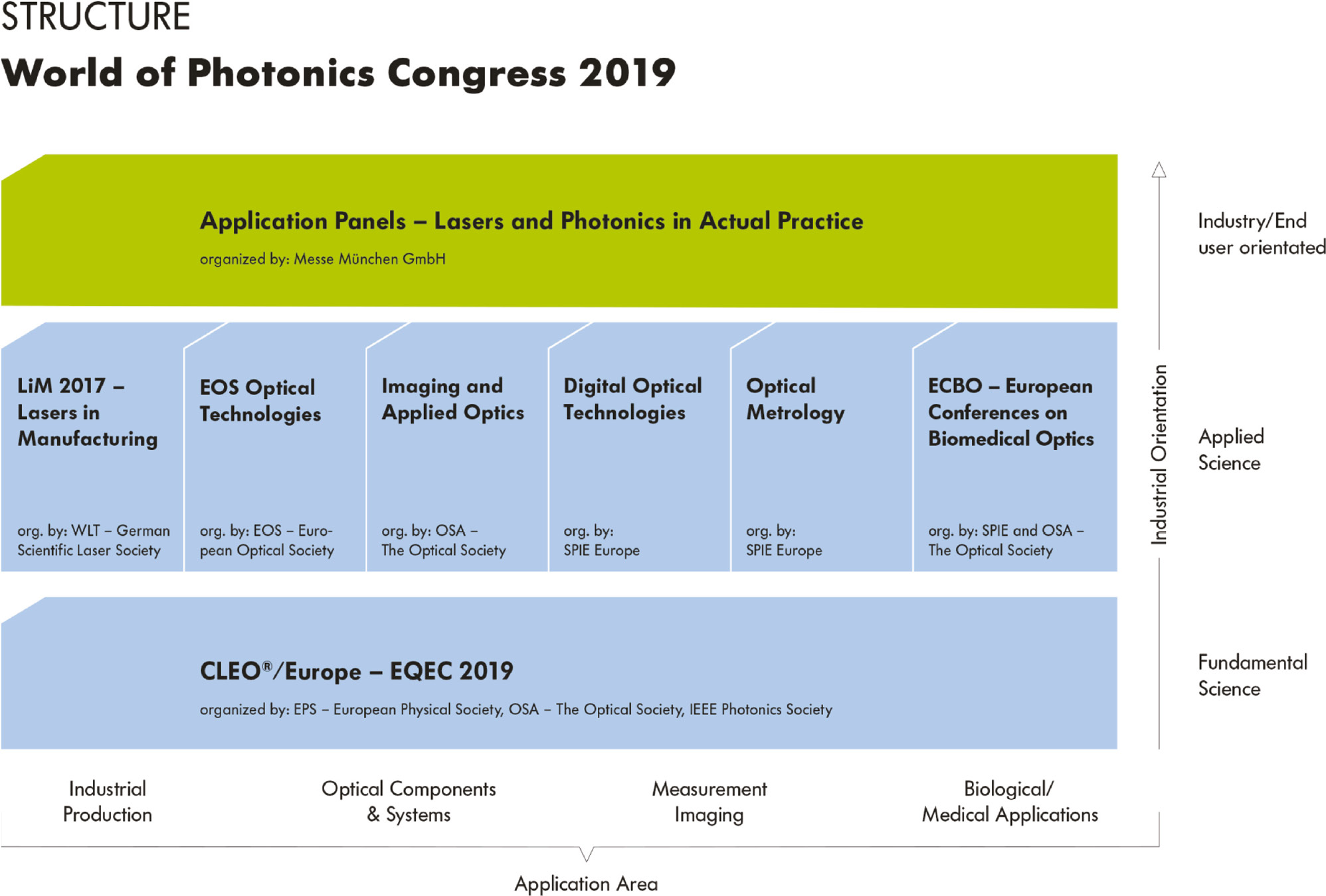  Structure of the World of Photonics Congress 2019 (Copyright: Messe München).