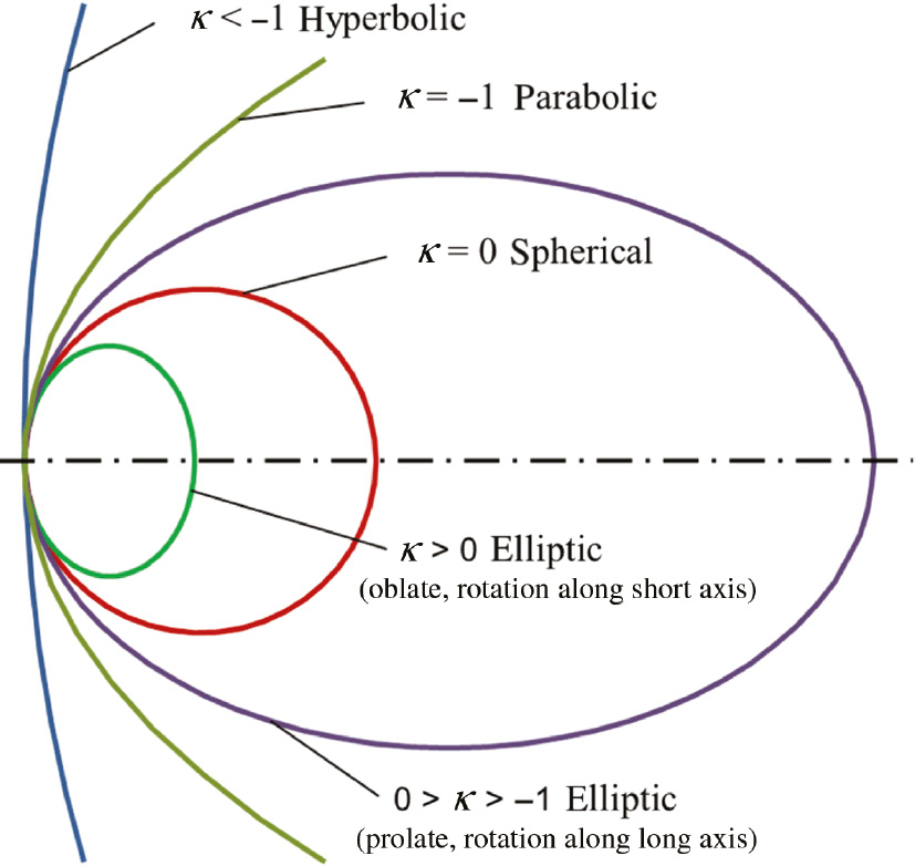 Figure 2: Conic surface forms.
