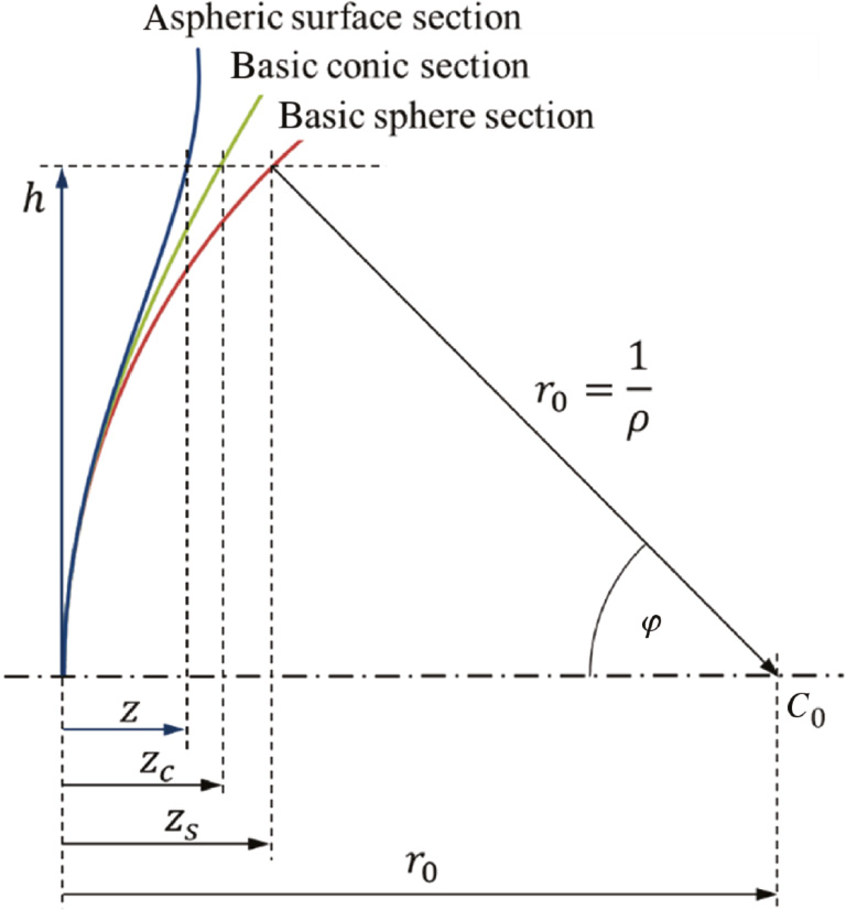 Figure 3: Surface sagitta form as a function of surface height.