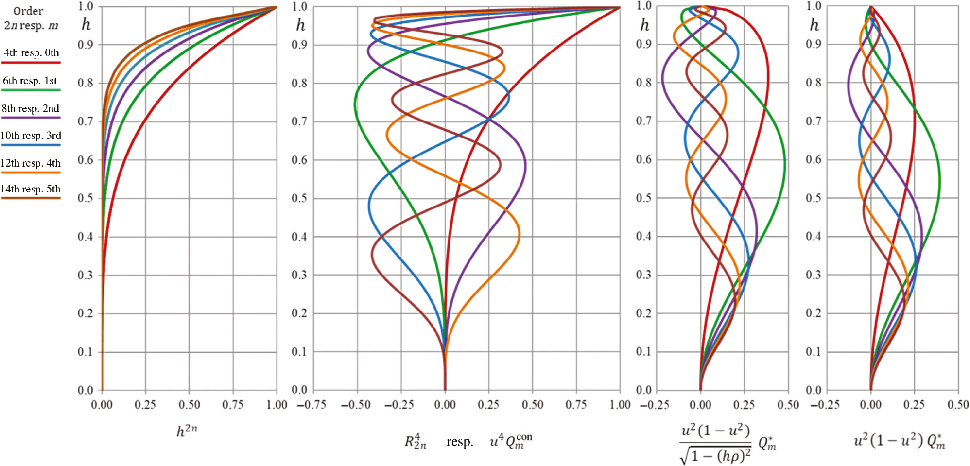 Figure 4: Surface sagitta form deviation from base for the orders 2n=4 to 14 or m=0 to 5, respectively, as function of surface height for power series, Zernike polynomials and Q-polynomials for normalized surface height.