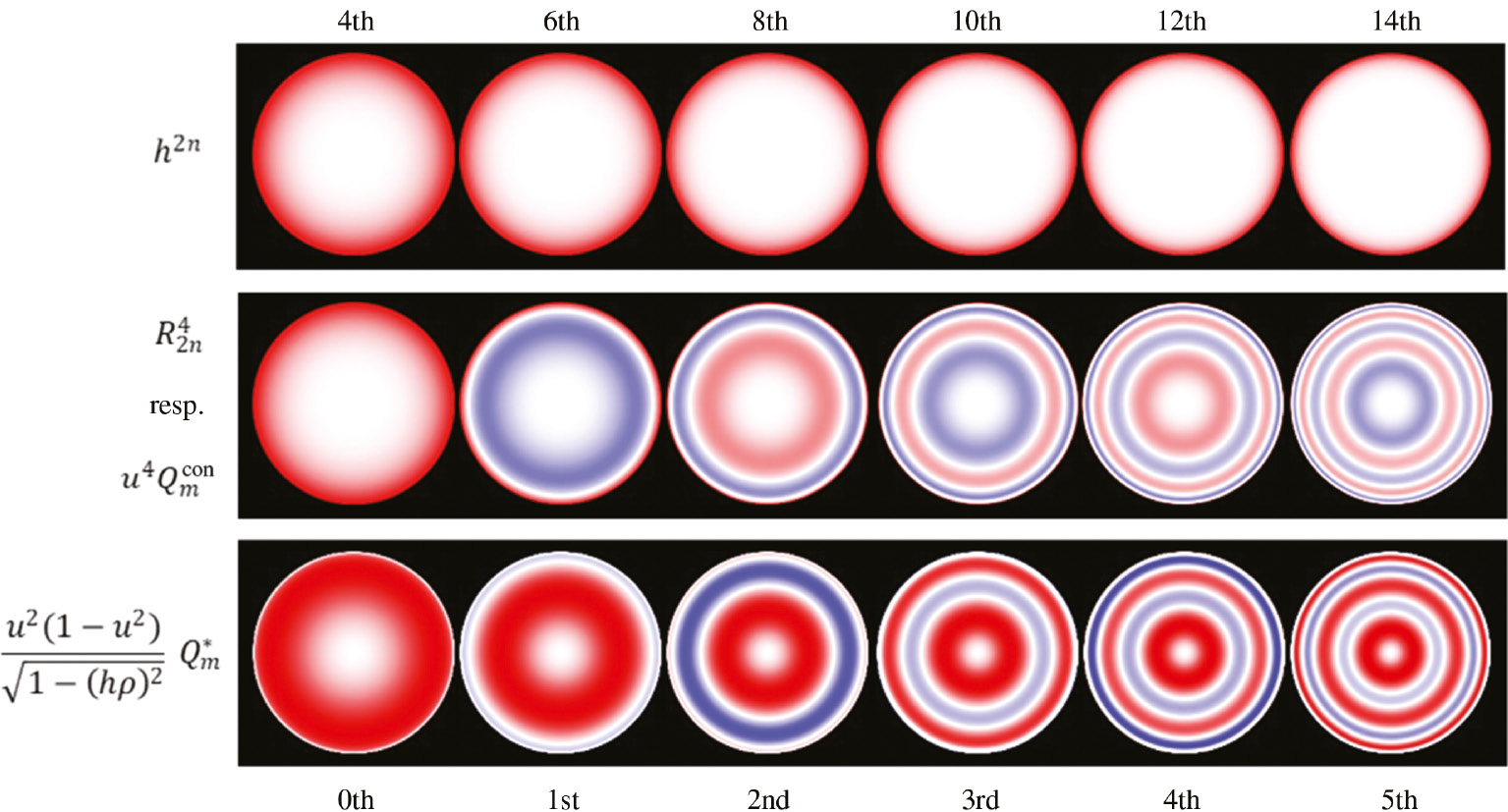 Figure 5: Two-dimensional surface sagitta form deviation from base for the orders 2n=4 to 14 or m=0 to 5, respectively, for power series, Zernike polynomials and Q-polynomials for normalized surface height.