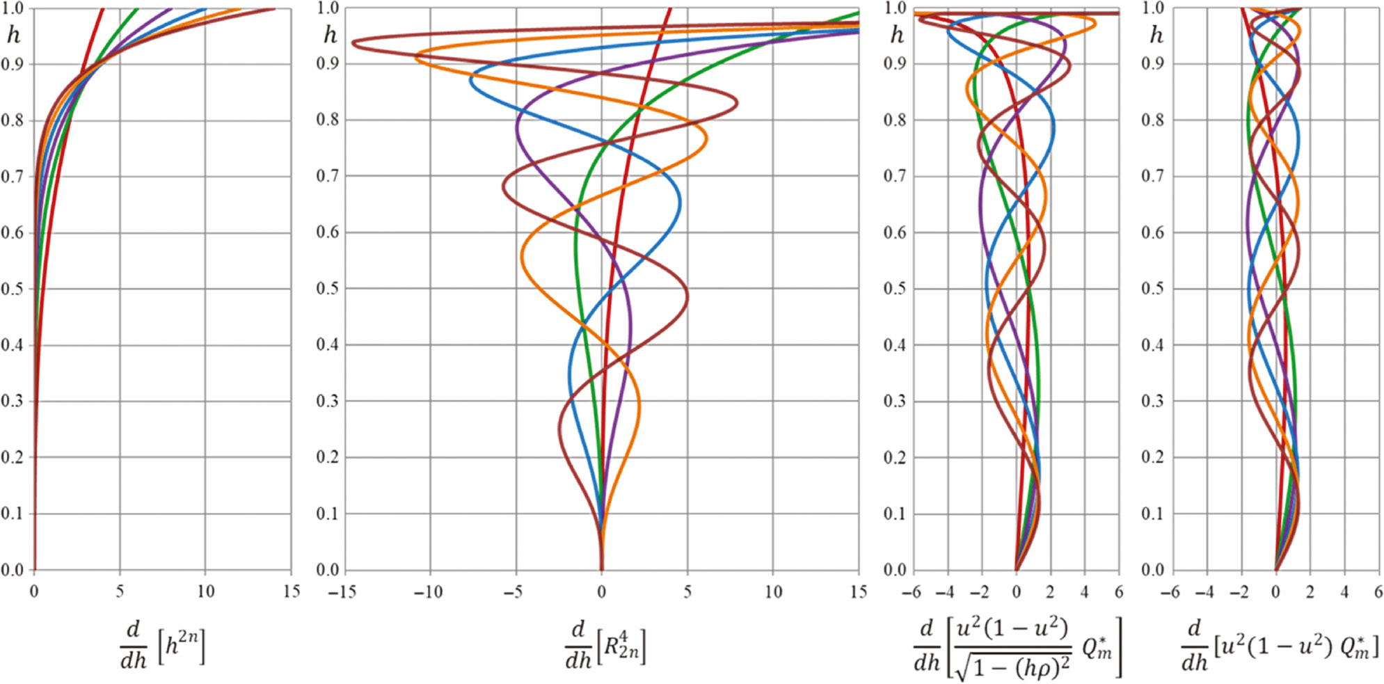 Figure 6: Slope variations as partial derivatives of power series, Zernike polynomials and Q-polynomials for normalized surface height (coloring of orders equivalent to Figure 4).