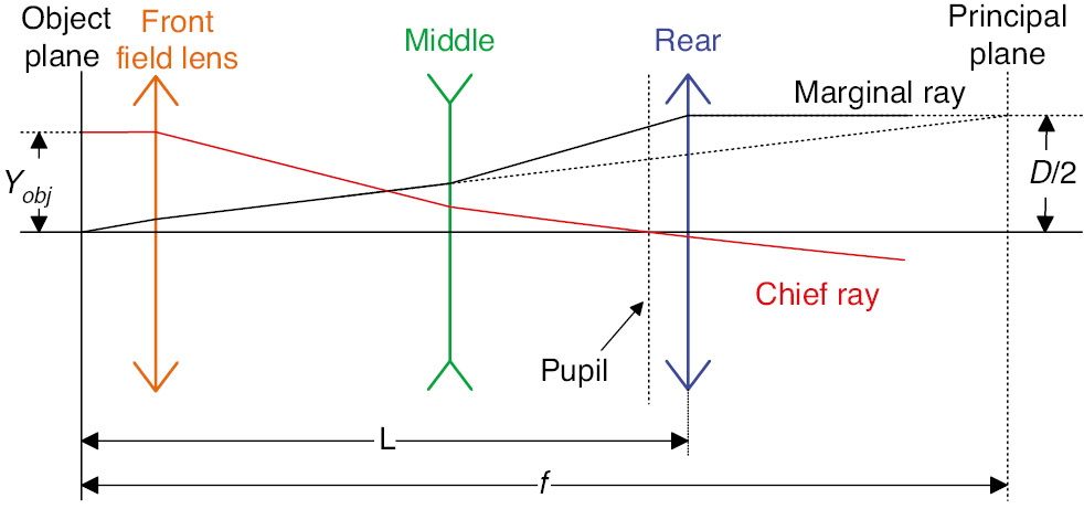 Figure 1: ‘PNP’ optical power distribution of Zone 5 very-low-magnification microscope objectives.