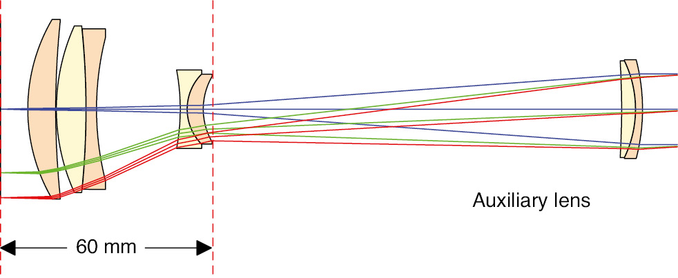 Figure 2: The 0.05×/0.025 SF25 objective [12] with the front and middle groups within the parfocal length and the rear group as an auxiliary unit.