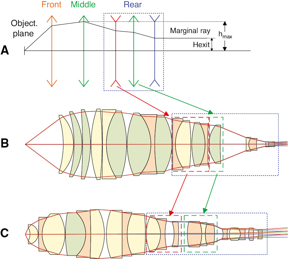 Figure 3: (A) Optical power distribution of Zone 6 systems. (B) 200×/0.62 SF30 objective [15] of class 4 WD, k=13, r=0.05. (C) 250×/0.90 SF26.5 objective [14] of class 5 WD, k=0.53, r=0.13.