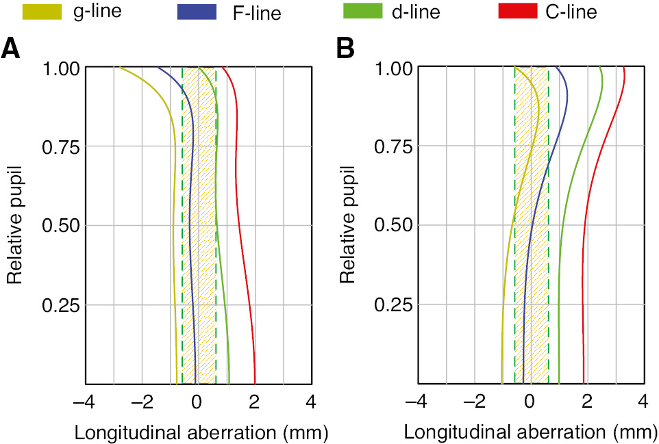 Figure 5: Longitudinal aberration of the 25×/0.6 objective shown in Figure 4. The shaded region indicates the DoF of the d-line. (A) Used with 1.1-mm plastic plane plate. (B) Used with 1.2-mm glass plane plate.