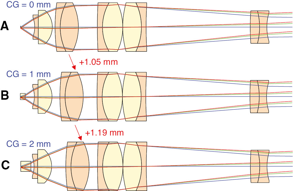 Figure 6: The 40×/0.55 SF18 0–2 mm CG CORR objective using a moving component with strong optical power in the middle group. Although all the components in the moving doublet and the rear doublet are coloured with light orange, they are made of different types of flint glasses. (A) Without CG. (B) CG with 1-mm thickness. (C) CG with 2-mm thickness.