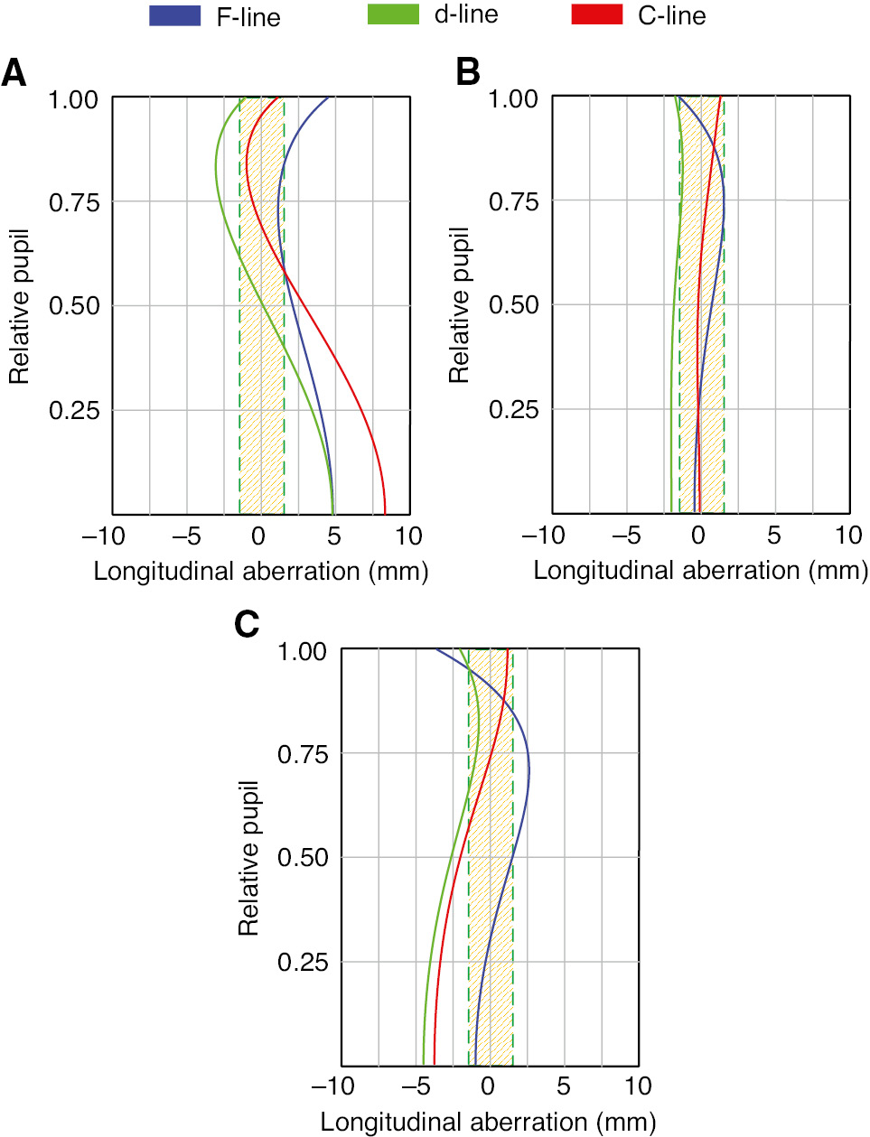 Figure 7: Longitudinal aberration of the 40×/0.55 objective shown in Figure 6. The shaded region indicates the DoF of the d-line. (A) Without CG. (B) CG with 1-mm thickness. (C) CG with 2-mm thickness.