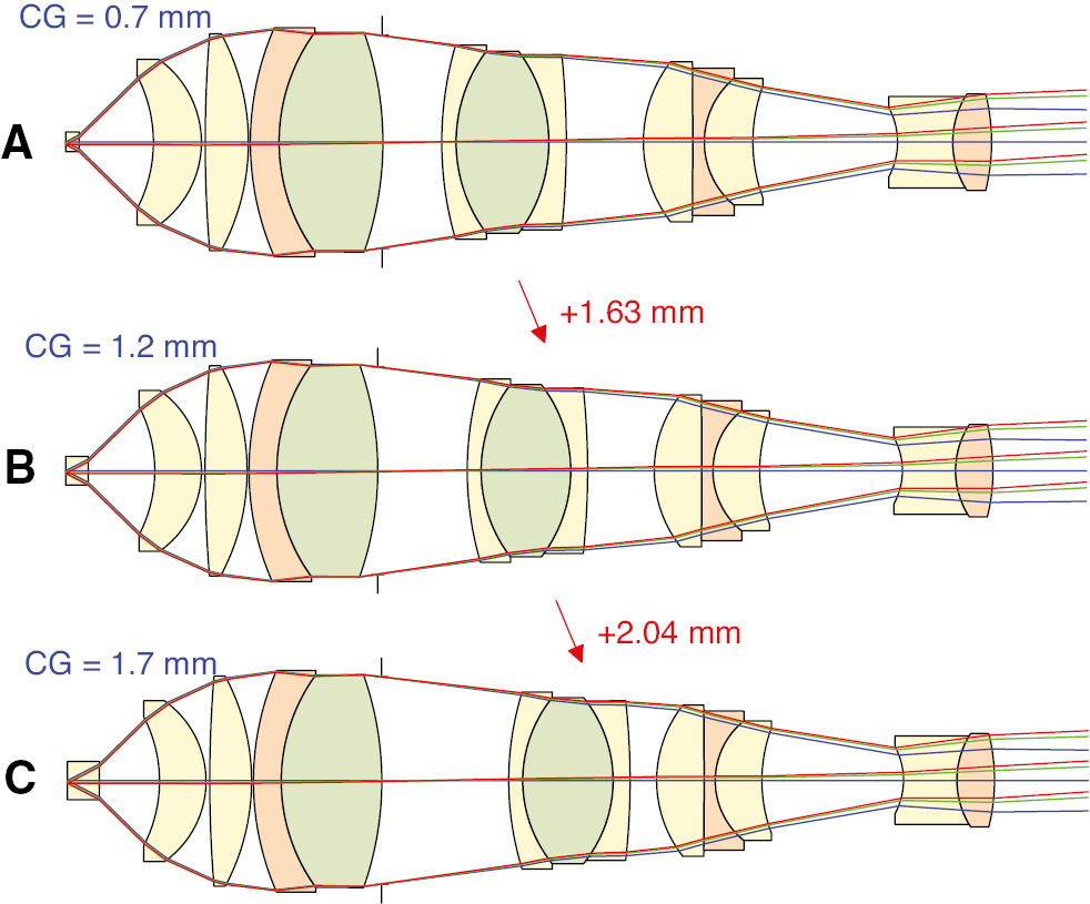 Figure 8: The 60×/0.70 SF18 0.7–1.7 mm CG CORR objective using weak power moving component in the middle group with long moving track. (A) CG with 0.7-mm thickness. (B) CG with 1.2-mm thickness. (C) CG with 1.7-mm thickness.