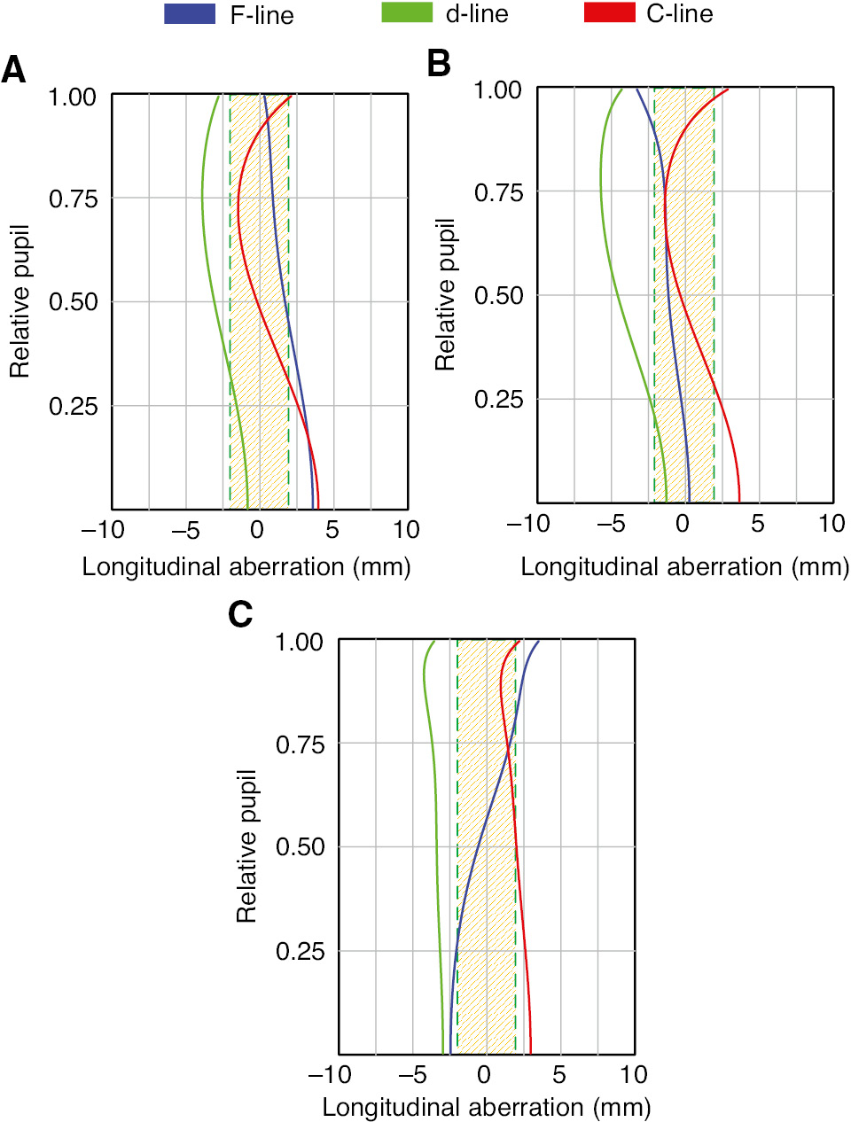 Figure 9: Longitudinal aberration of the 60×/0.70 objective shown in Figure 8. The shaded region indicates the DoF of the d-line. (A) CG with 0.7-mm thickness. (B) CG with 1.2-mm thickness. (C) CG with 1.7-mm thickness.