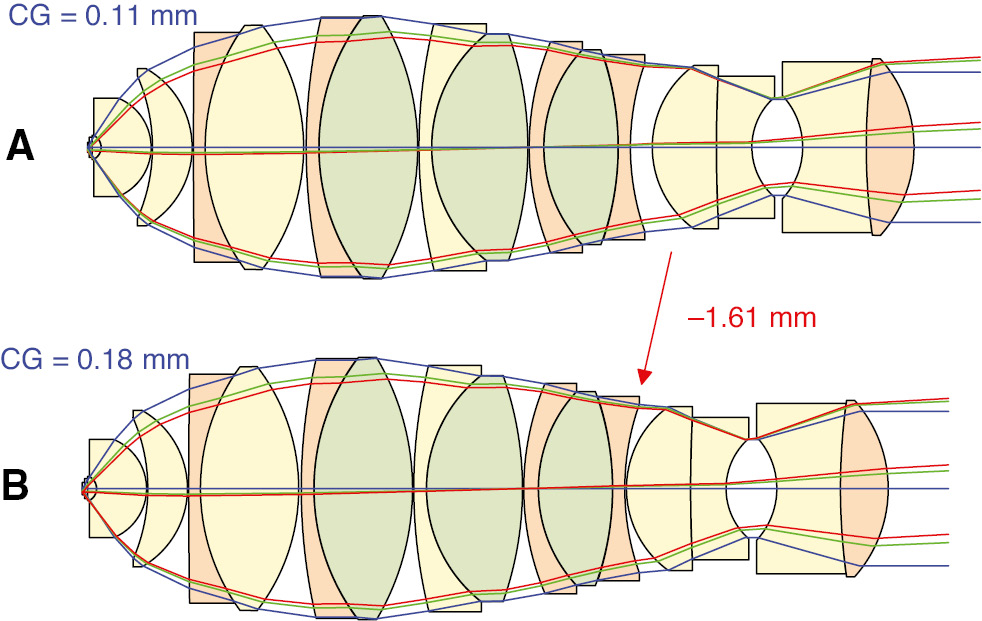 Figure 10: The 40×/1.20 W SF23 0.11–0.18 mm CG CORR objective using weak power moving component in the middle group with short moving track. (A) CG with 0.11-mm thickness. (B) CG with 0.18-mm thickness.