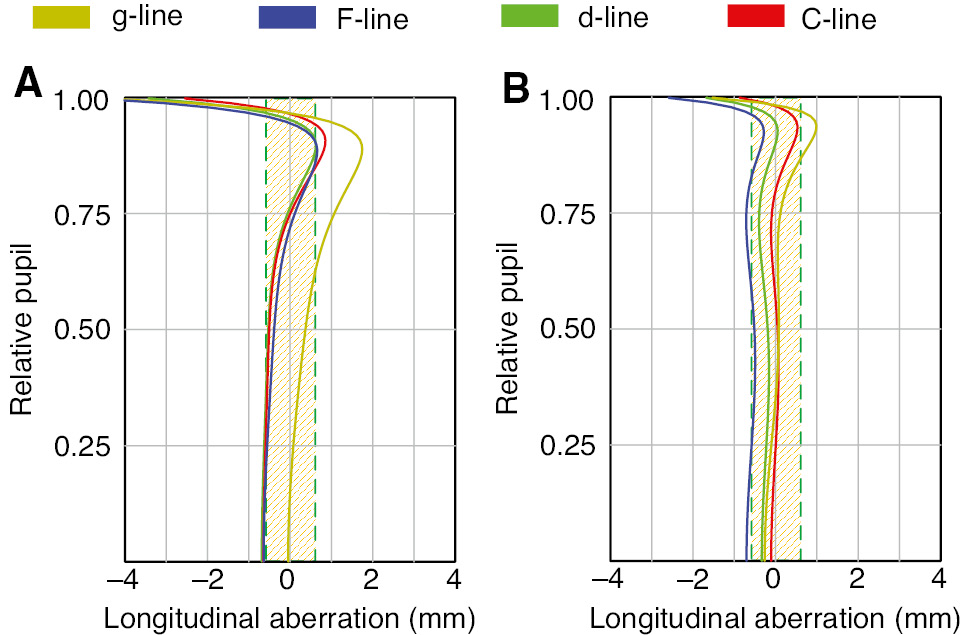 Figure 11: Longitudinal aberration of the 40×/1.20 objective shown in Figure 10. The shaded region indicates the DoF of the d-line. (A) CG with 0.11-mm thickness. (B) CG with 0.18-mm thickness.