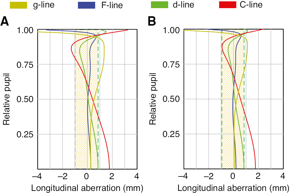 Figure 13: Longitudinal aberration of the 63×/1.20 objective shown in Figure 12. The shaded region indicates the DoF of the d-line. (A) CG with 0.15-mm thickness. (B) CG with 0.19-mm thickness.