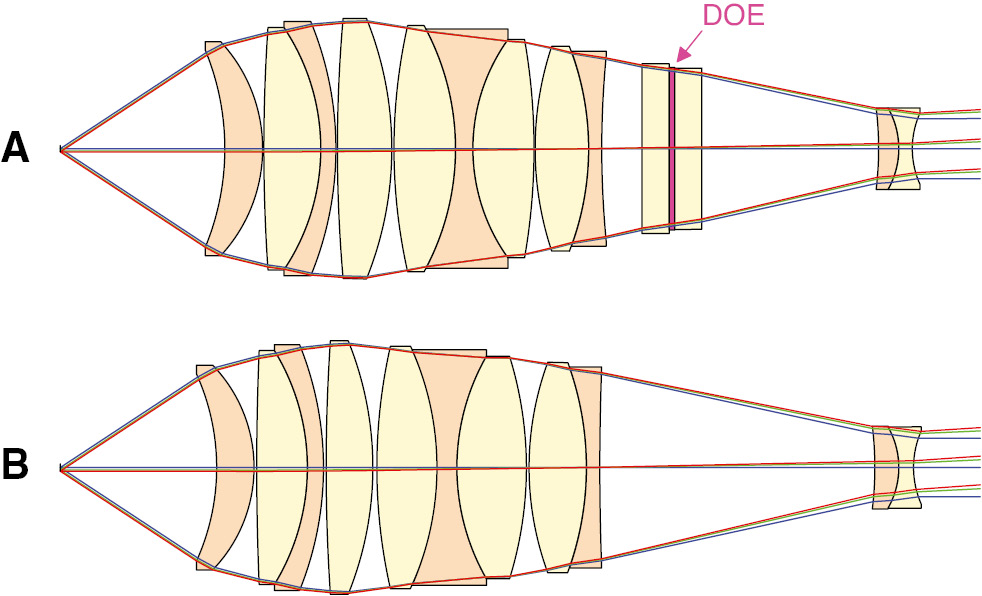 Figure 15: (A) 50×/0.55 LD SF25 objective with DOE [32]. (B) 50×/0.55 LD SF25 objective without DOE [33].