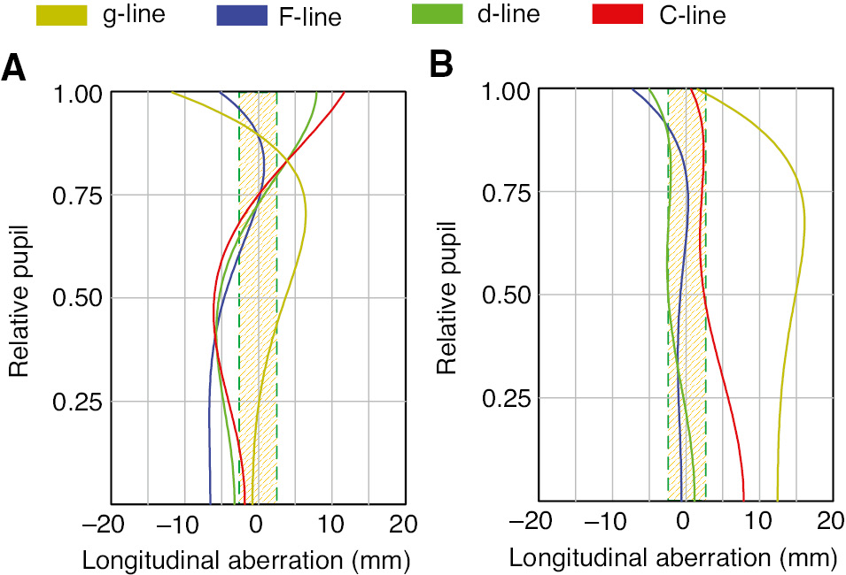 Figure 16: Longitudinal aberration of the 50×/0.55 objectives shown in Figure 15. The shaded region indicates the DoF of the d-line. (A) With DOE. (B) Without DOE.