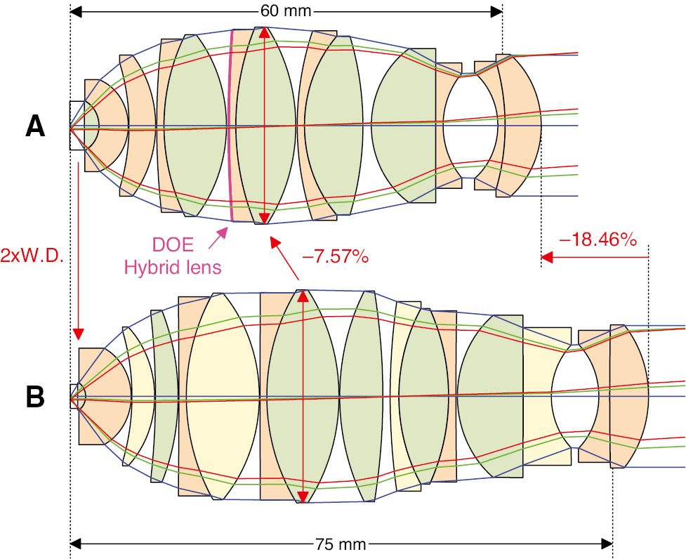 Figure 17: Functionality of hybrid lens in reducing the system length and diameter. (A) 25×/1.10 W SF25 objective with hybrid lens [34]. (B) 25×/1.10 W SF22 objective without DOE [35].