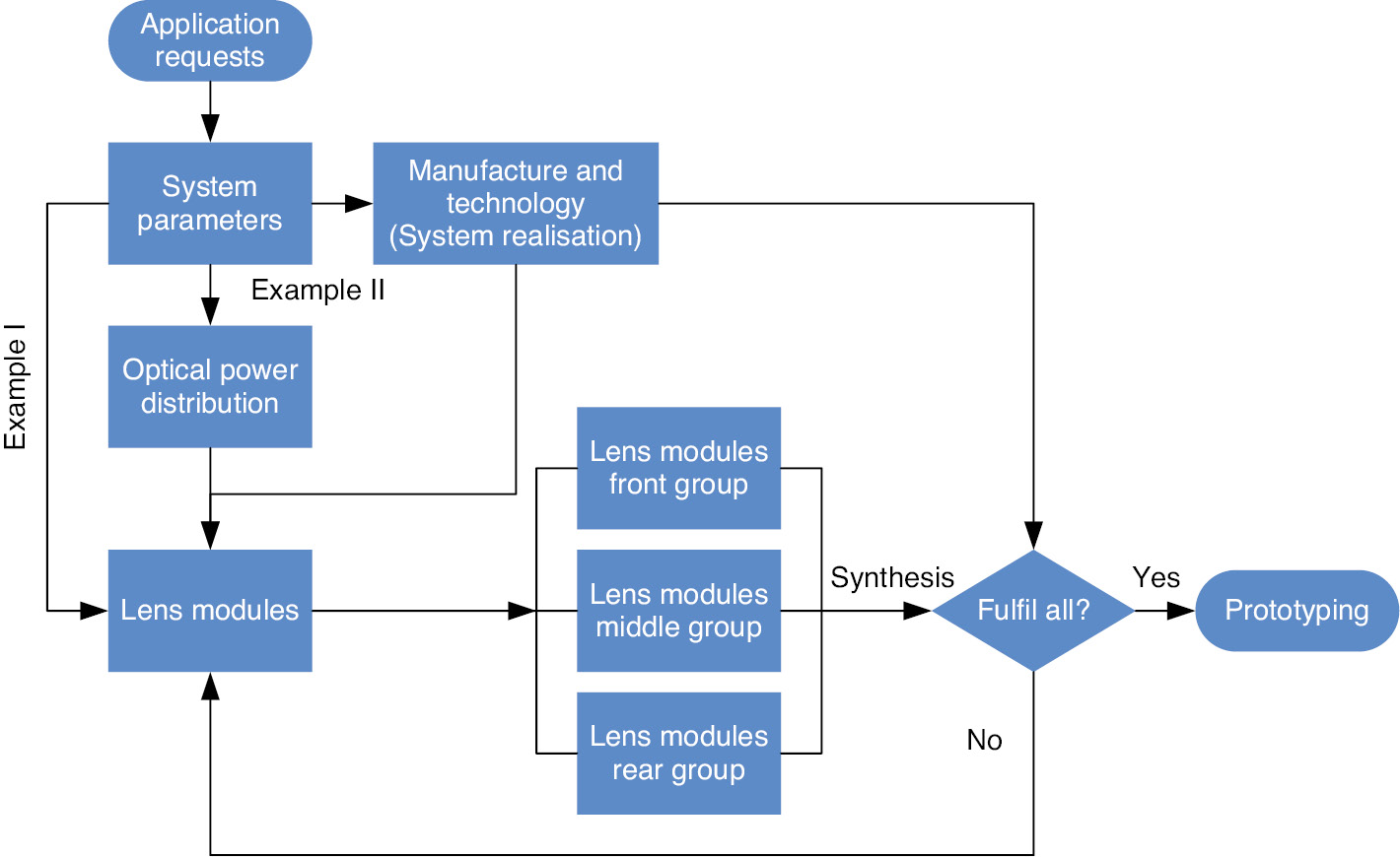 Figure 18: Workflow of the microscope objective synthesis.