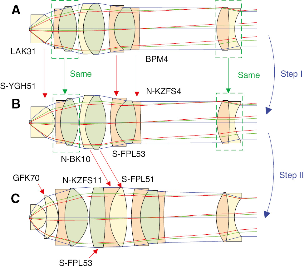 Figure 19: Objective structures and material change during modification. (A) Initial 40×/0.85 objective with g-line to C-line correction. The surface curvatures are slightly adjusted to incorporate the extended spectrum. (B) Step I 40×/0.85 objective with i-line to t-line correction. (C) Step II 40×/0.95 objective with i-line to t-line correction.