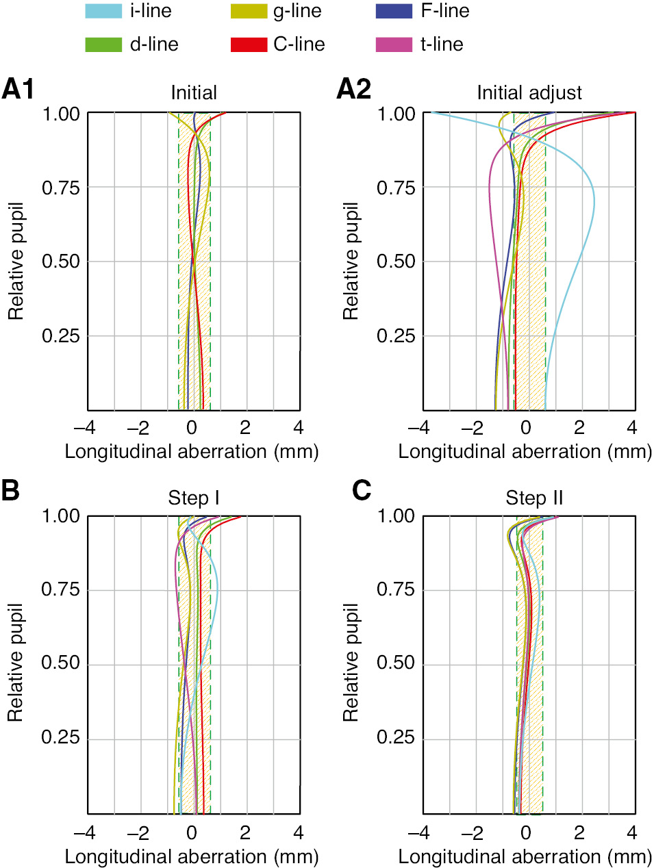 Figure 20: Longitudinal aberration of the initial system and modified systems. The shaded region indicates the DoF of the d-line. (A1) Initial system with g-line to C-line apochromatic correction. (A2) Initial system with slightly adjusted surface curvatures. (B) Step I modified system with i-line to t-line apochromatic correction. (C) Step II modified system with i-line to t-line apochromatic correction and enlarged NA=0.95.