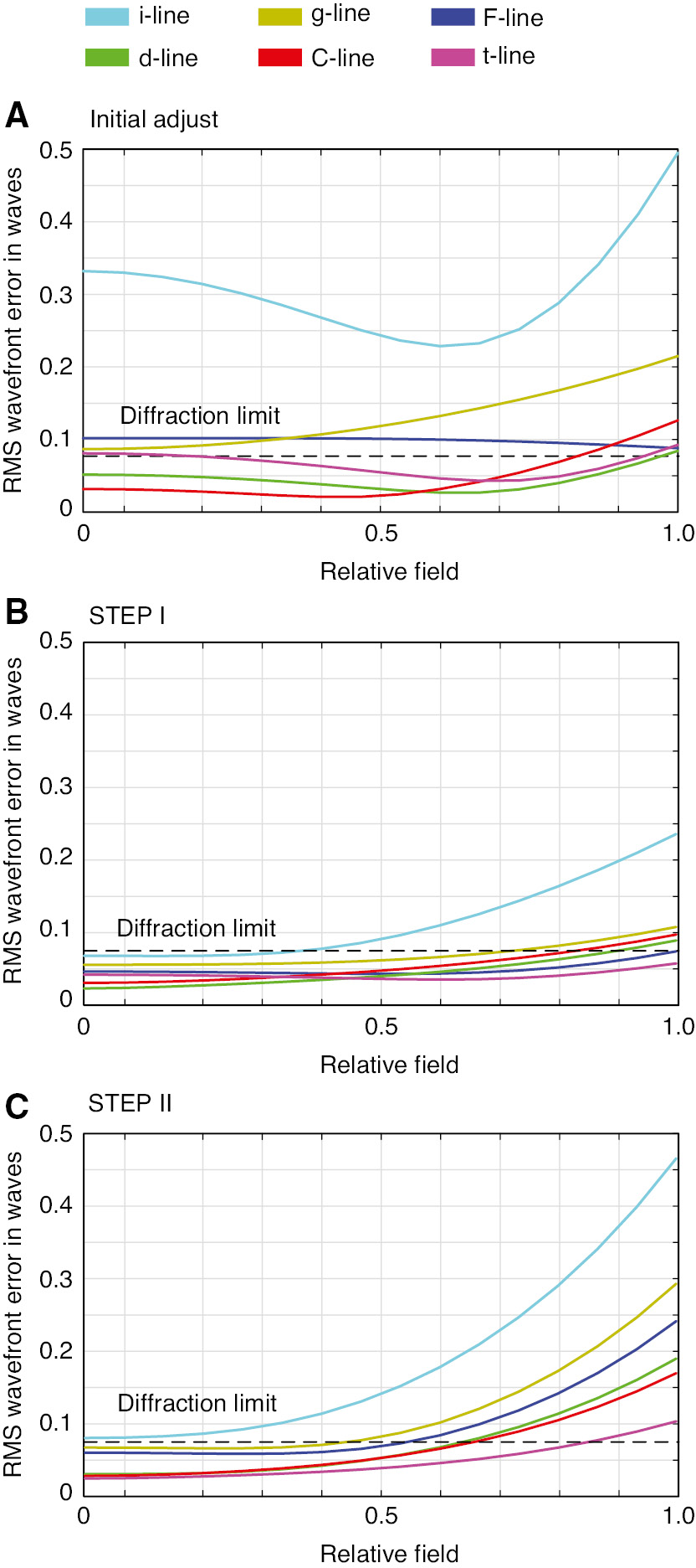 Figure 21: RMS wavefront error of the initial system and modified systems. The dashed line shows the 0.0714 λ diffraction limit given by the Marechal criterion. (A) Initial system with slightly adjusted surface curvatures, corresponding to (A2) in Figure 20. (B) Step I modified system with i-line to t-line apochromatic correction. (C) Step II modified system with i-line to t-line apochromatic correction and enlarged NA=0.95.