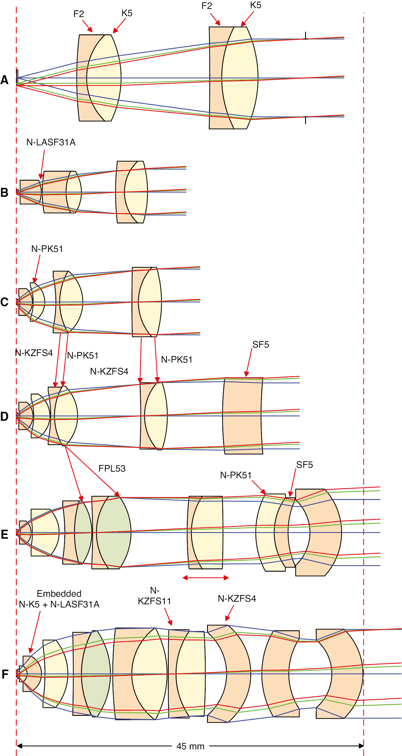 Figure 22: Full process of the 40×/1.20 SF20 oil immersion objective synthesis. (A) Step I 10×/0.25 achromate objective. (B) Step II 40×/0.60 achromate objective. (C) Step III 40×/0.85 achromate objective. (D) Step IV 40×/0.85 plan-fluorite objective. (E) Step V 40×/0.85 plan-apochromate CORR objective. (F) Final design 40×/1.20 plan-apochromate objective.