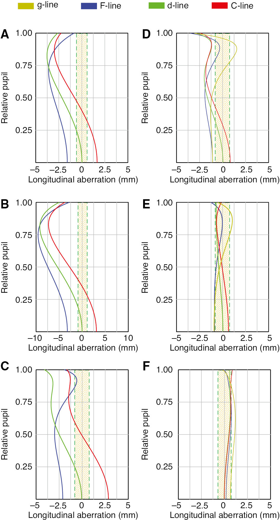 Figure 23: Longitudinal aberration of the final design and synthesised intermediate systems. The shaded region indicates the DoF of the d-line. (A) Step I 10×/0.25 achromate objective. (B) Step II 40×/0.60 achromate objective. (C) Step III 40×/0.85 achromate objective. (D) Step IV 40×/0.85 plan-fluorite objective. (E) Step V 40×/0.85 plan-apochromate CORR objective. (F) Final design 40×/1.20 plan-apochromate objective.