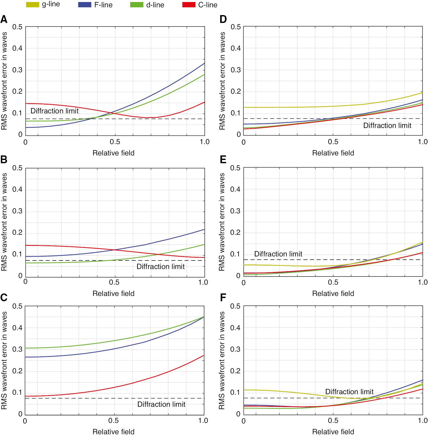 Figure 24: RMS wavefront error of the final design and synthesised intermediate systems. The dashed line shows the 0.0714 λ diffraction limit given by the Marechal criterion. (A) Step I 10×/0.25 achromate objective. (B) Step II 40×/0.60 achromate objective. (C) Step III 40×/0.85 achromate objective. (D) Step IV 40×/0.85 plan-fluorite objective. (E) Step V 40×/0.85 plan-apochromate CORR objective. (F) Final design 40×/1.20 plan-apochromate objective.